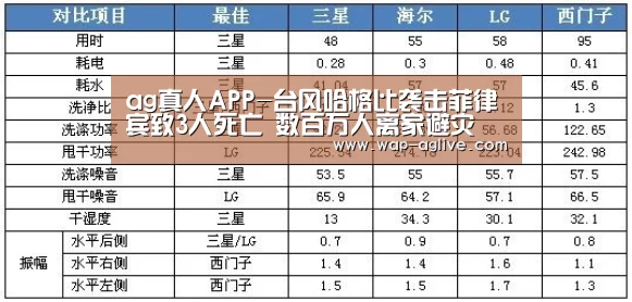 ag真人APP-台风哈格比袭击菲律宾致3人死亡 数百万人离家避灾